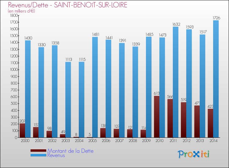Evolution comparée de la dette et des revenus pour la commune de SAINT-BENOîT-SUR-LOIRE de 2000 à 2014 Comparaison de la dette et des revenus pour SAINT-BENOîT-SUR-LOIRE de 2000 à 2014
