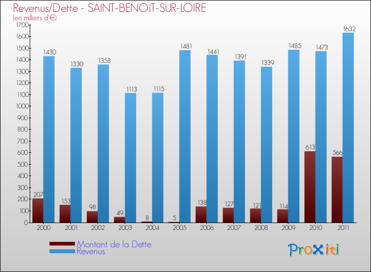 Evolution comparée de la dette et des revenus pour la commune de SAINT-BENOîT-SUR-LOIRE de 2000 à 2011 Comparaison de la dette et des revenus pour SAINT-BENOîT-SUR-LOIRE de 2000 à 2011