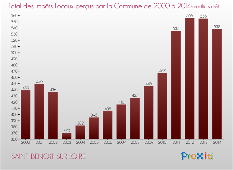 Evolution des Impôts Locaux pour la commune de SAINT-BENOîT-SUR-LOIRE de 2000 à 2014 Evolution des Impôts Locaux pour SAINT-BENOîT-SUR-LOIRE de 2000 à 2014