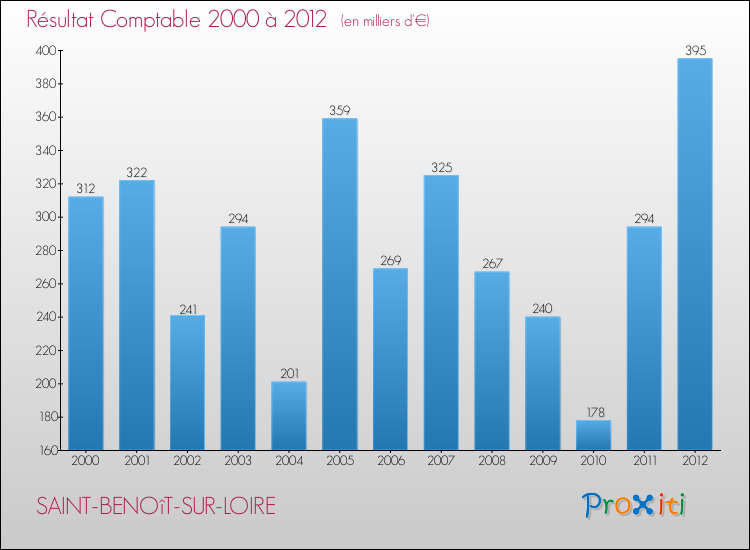 Evolution du résultat comptable pour la commune de SAINT-BENOîT-SUR-LOIRE de 2000 à 2012 Evolution du résultat comptable pour SAINT-BENOîT-SUR-LOIRE de 2000 à 2012