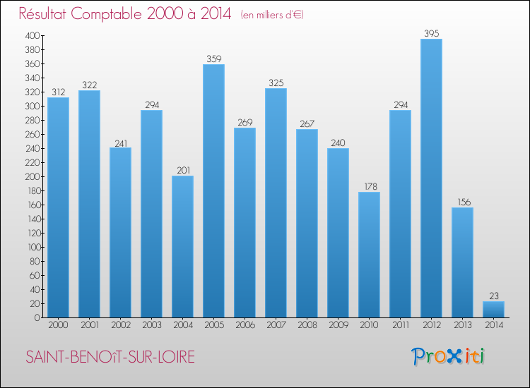 Evolution du résultat comptable pour la commune de SAINT-BENOîT-SUR-LOIRE de 2000 à 2014 Evolution du résultat comptable pour SAINT-BENOîT-SUR-LOIRE de 2000 à 2014