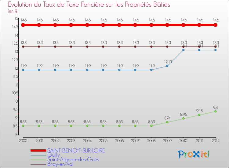 Evolution du taux de la taxe foncière sur le bati pour SAINT-BENOîT-SUR-LOIRE et les communes proches de 2000 à 2012 Comparaison des taux de taxe foncière sur le bati pour SAINT-BENOîT-SUR-LOIRE et les communes voisines de 2000 à 2012