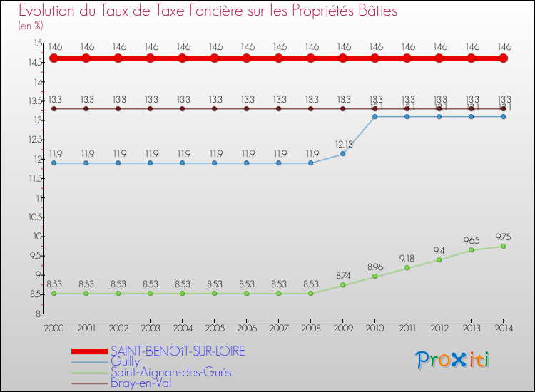 Evolution du taux de la taxe foncière sur le bati pour SAINT-BENOîT-SUR-LOIRE et les communes proches de 2000 à 2014 Comparaison des taux de taxe foncière sur le bati pour SAINT-BENOîT-SUR-LOIRE et les communes voisines de 2000 à 2014