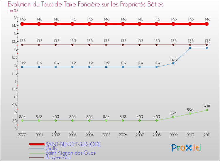 Evolution du taux de la taxe foncière sur le bati pour SAINT-BENOîT-SUR-LOIRE et les communes proches Comparaison des taux de taxe foncière sur le bati pour SAINT-BENOîT-SUR-LOIRE et les communes voisines
