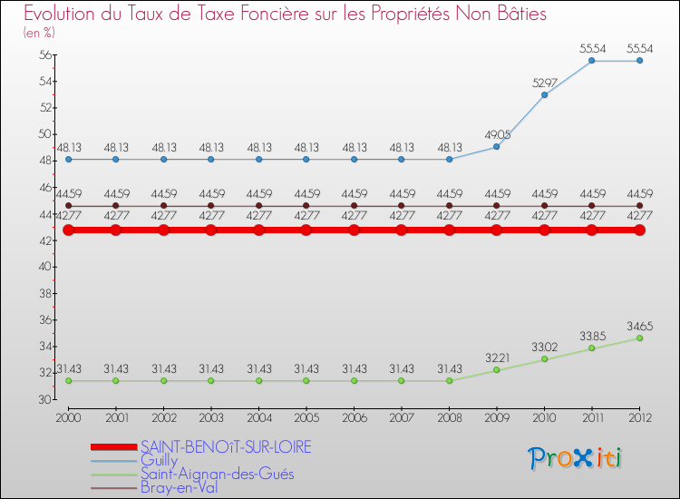 Evolution du taux de la taxe foncière sur les immeubles et terrains non batis pour SAINT-BENOîT-SUR-LOIRE et les communes proches de 2000 à 2012 Comparaison des taux de la taxe foncière sur les immeubles et terrains non batis pour SAINT-BENOîT-SUR-LOIRE et les communes voisines de 2000 à 2012