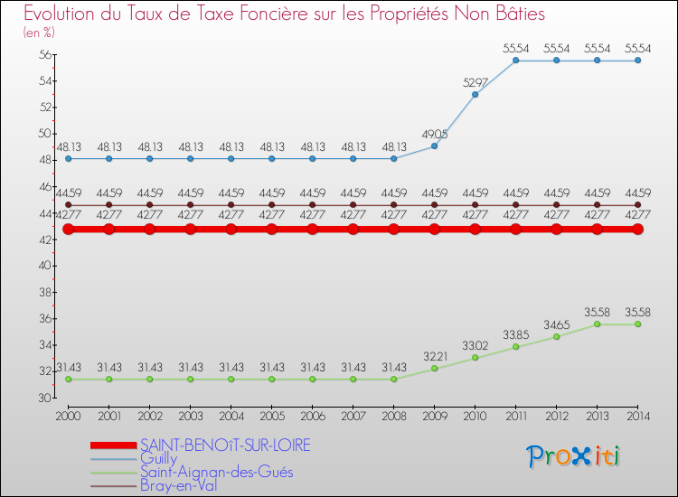 Evolution du taux de la taxe foncière sur les immeubles et terrains non batis pour SAINT-BENOîT-SUR-LOIRE et les communes proches de 2000 à 2014 Comparaison des taux de la taxe foncière sur les immeubles et terrains non batis pour SAINT-BENOîT-SUR-LOIRE et les communes voisines de 2000 à 2014