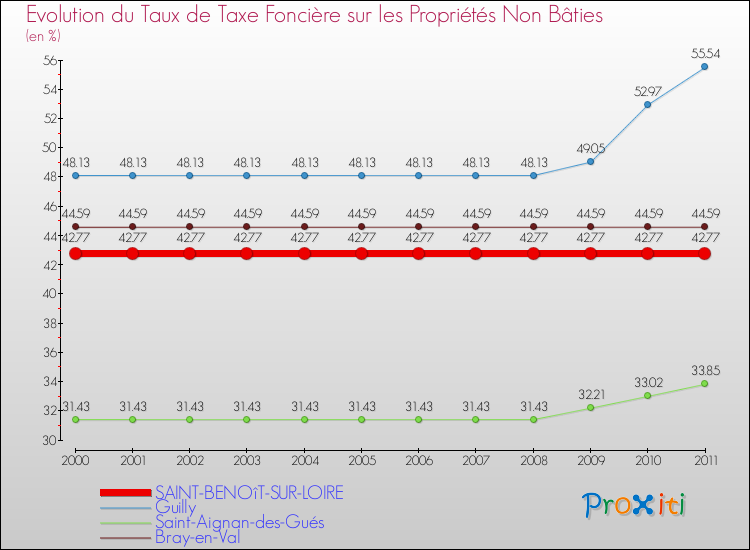 Evolution du taux de la taxe foncière sur les immeubles et terrains non batis pour SAINT-BENOîT-SUR-LOIRE et les communes proches Comparaison des taux de la taxe foncière sur les immeubles et terrains non batis pour SAINT-BENOîT-SUR-LOIRE et les communes voisines