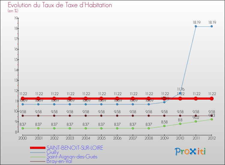 Evolution du taux de la taxe d'habitation pour SAINT-BENOîT-SUR-LOIRE et les communes proches Comparaison des taux de la taxe d'habitation pour SAINT-BENOîT-SUR-LOIRE et les communes voisines