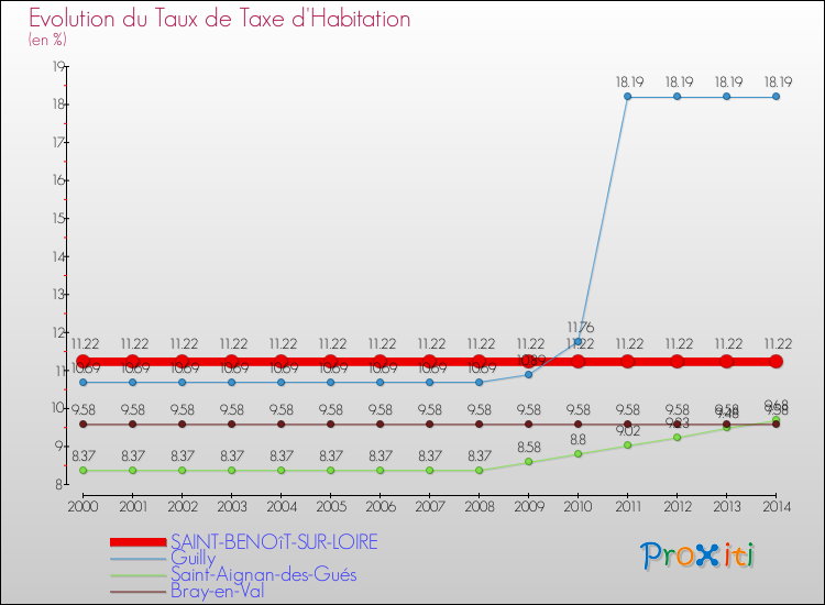 Evolution du taux de la taxe d'habitation pour SAINT-BENOîT-SUR-LOIRE et les communes proches de 2000 à 2014 Comparaison des taux de la taxe d'habitation pour SAINT-BENOîT-SUR-LOIRE et les communes voisines de 2000 à 2014