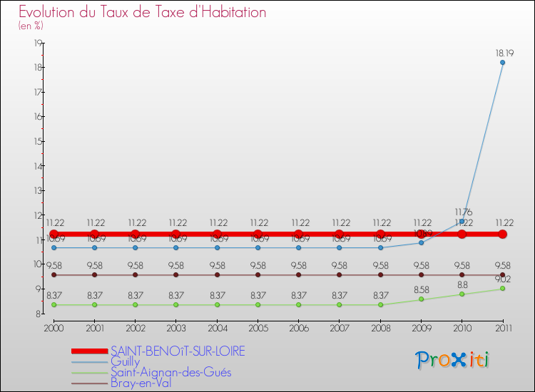 Evolution du taux de la taxe d'habitation pour SAINT-BENOîT-SUR-LOIRE et les communes proches Comparaison des taux de la taxe d'habitation pour SAINT-BENOîT-SUR-LOIRE et les communes voisines