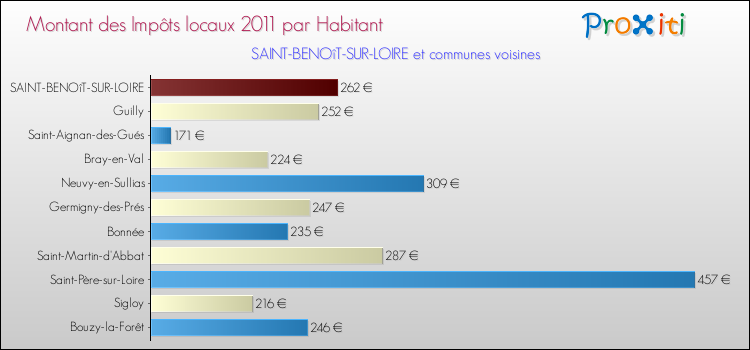 Montant des impôts locaux par Habitant pour SAINT-BENOîT-SUR-LOIRE et les communes proches Comparaison des impôts locaux par habitant pour SAINT-BENOîT-SUR-LOIRE et les communes voisines