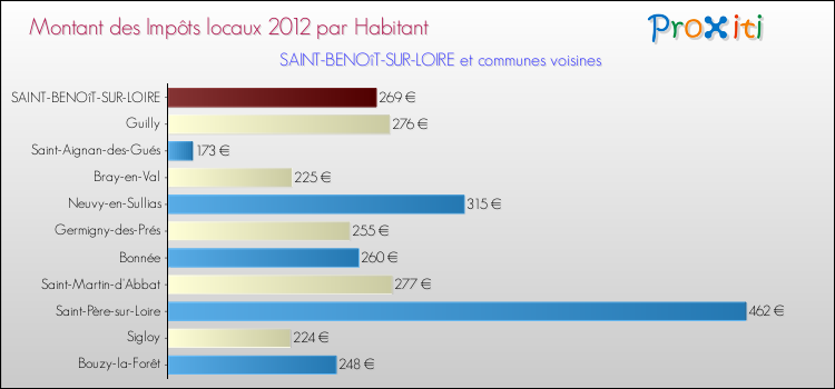 Montant des impôts locaux par Habitant pour SAINT-BENOîT-SUR-LOIRE et les communes proches Comparaison des impôts locaux par habitant pour SAINT-BENOîT-SUR-LOIRE et les communes voisines