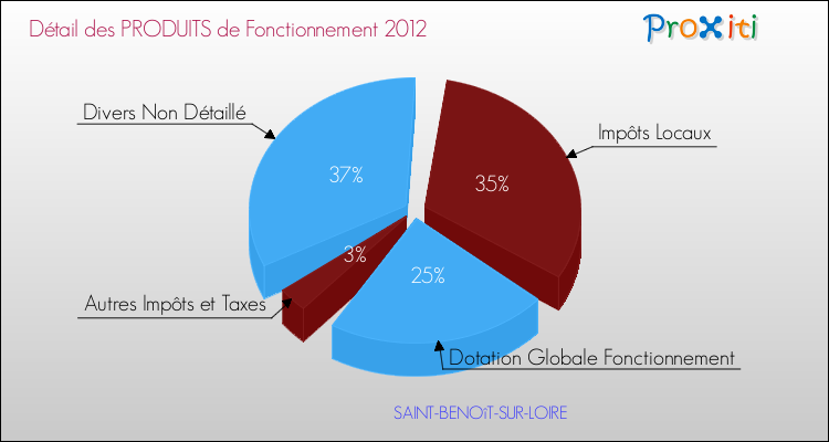 Décomposition du Budget de Fonctionnement 2012 de la commune de SAINT-BENOîT-SUR-LOIRE Budget de Fonctionnement 2012 pour la commune de SAINT-BENOîT-SUR-LOIRE