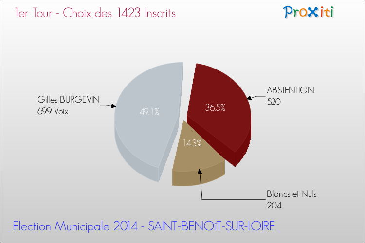 Résultats par rapport aux inscrits au 1er Tour des Elections Municipales 2014 de la commune de SAINT-BENOîT-SUR-LOIRE Elections Municipales 2014 - Résultats par rapport aux inscrits au 1er Tour pour la commune de SAINT-BENOîT-SUR-LOIRE