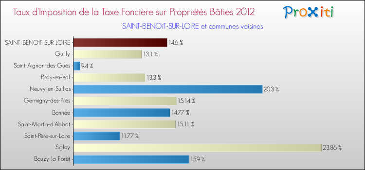 Taux d'imposition de la taxe foncière sur le bati 2012 pour SAINT-BENOîT-SUR-LOIRE et les communes proches Comparaison des taux d'imposition de la taxe foncière sur le bati 2012 pour SAINT-BENOîT-SUR-LOIRE et les communes voisines