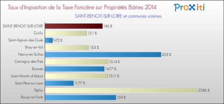 Taux d'imposition de la taxe foncière sur le bati 2014 pour SAINT-BENOîT-SUR-LOIRE et les communes proches Comparaison des taux d'imposition de la taxe foncière sur le bati 2014 pour SAINT-BENOîT-SUR-LOIRE et les communes voisines
