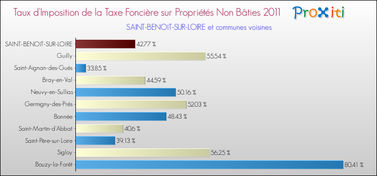 Taux d'imposition de la taxe foncière sur les immeubles et terrains non batis 2011 pour SAINT-BENOîT-SUR-LOIRE et les communes proches Comparaison des taux d'imposition de la taxe foncière sur les immeubles et terrains non batis 2011 pour SAINT-BENOîT-SUR-LOIRE et les communes voisines