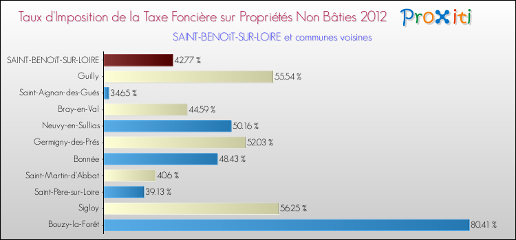 Taux d'imposition de la taxe foncière sur les immeubles et terrains non batis 2012 pour SAINT-BENOîT-SUR-LOIRE et les communes proches Comparaison des taux d'imposition de la taxe foncière sur les immeubles et terrains non batis 2012 pour SAINT-BENOîT-SUR-LOIRE et les communes voisines