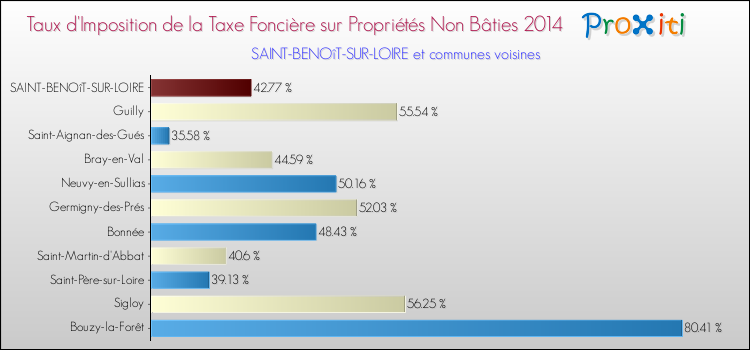 Taux d'imposition de la taxe foncière sur les immeubles et terrains non batis 2014 pour SAINT-BENOîT-SUR-LOIRE et les communes proches Comparaison des taux d'imposition de la taxe foncière sur les immeubles et terrains non batis 2014 pour SAINT-BENOîT-SUR-LOIRE et les communes voisines