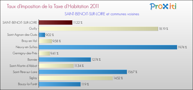 Taux d'imposition de la taxe d'habitation 2011 pour SAINT-BENOîT-SUR-LOIRE et les communes proches Comparaison des taux d'imposition de la taxe d'habitation 2011 pour SAINT-BENOîT-SUR-LOIRE et les communes voisines