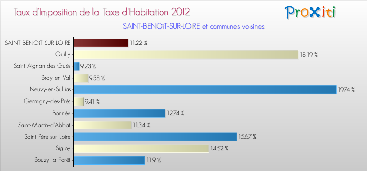 Taux d'imposition de la taxe d'habitation 2012 pour SAINT-BENOîT-SUR-LOIRE et les communes proches Comparaison des taux d'imposition de la taxe d'habitation 2012 pour SAINT-BENOîT-SUR-LOIRE et les communes voisines