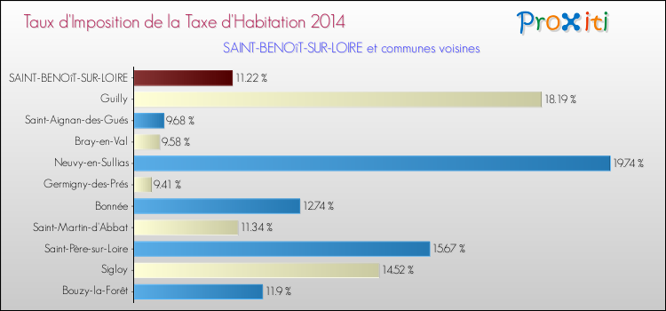 Taux d'imposition de la taxe d'habitation 2014 pour SAINT-BENOîT-SUR-LOIRE et les communes proches Comparaison des taux d'imposition de la taxe d'habitation 2014 pour SAINT-BENOîT-SUR-LOIRE et les communes voisines