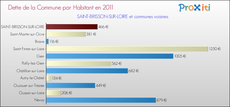 Dette par habitant de la commune en 2011 pour SAINT-BRISSON-SUR-LOIRE et les communes proches Comparaison de la dette par habitant de la commune en 2011 pour SAINT-BRISSON-SUR-LOIRE et les communes voisines