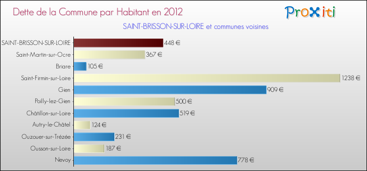 Dette par habitant de la commune en 2012 pour SAINT-BRISSON-SUR-LOIRE et les communes proches Comparaison de la dette par habitant de la commune en 2012 pour SAINT-BRISSON-SUR-LOIRE et les communes voisines