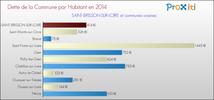 Dette par habitant de la commune en 2014 pour SAINT-BRISSON-SUR-LOIRE et les communes proches Comparaison de la dette par habitant de la commune en 2014 pour SAINT-BRISSON-SUR-LOIRE et les communes voisines