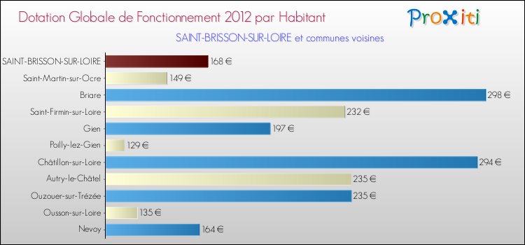 Montant des dotations globales de fonctionnement DGF par Habitant pour SAINT-BRISSON-SUR-LOIRE et les communes proches Comparaison des des dotations globales de fonctionnement DGF par habitant pour SAINT-BRISSON-SUR-LOIRE et les communes voisines