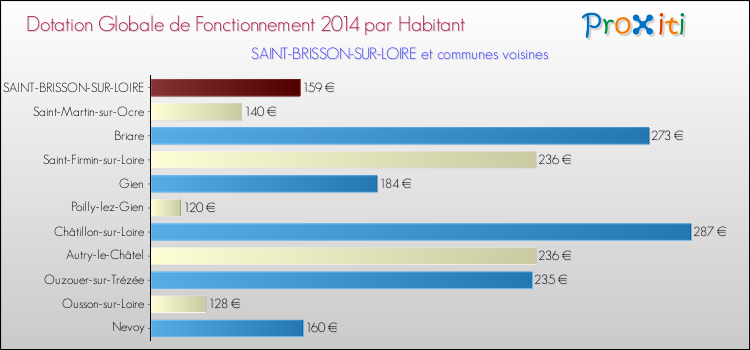 Montant des dotations globales de fonctionnement DGF par Habitant pour SAINT-BRISSON-SUR-LOIRE et les communes proches en 2014. Comparaison des des dotations globales de fonctionnement DGF par habitant pour SAINT-BRISSON-SUR-LOIRE et les communes voisines en 2014.