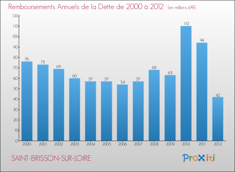 Evolution de l'annuité de la dette pour la commune de SAINT-BRISSON-SUR-LOIRE de 2000 à 2012 Annuités de la dette pour SAINT-BRISSON-SUR-LOIRE de 2000 à 2012