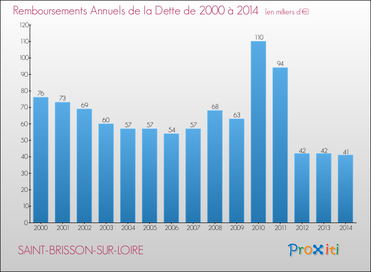 Evolution de l'annuité de la dette pour la commune de SAINT-BRISSON-SUR-LOIRE de 2000 à 2014 Annuités de la dette pour SAINT-BRISSON-SUR-LOIRE de 2000 à 2014