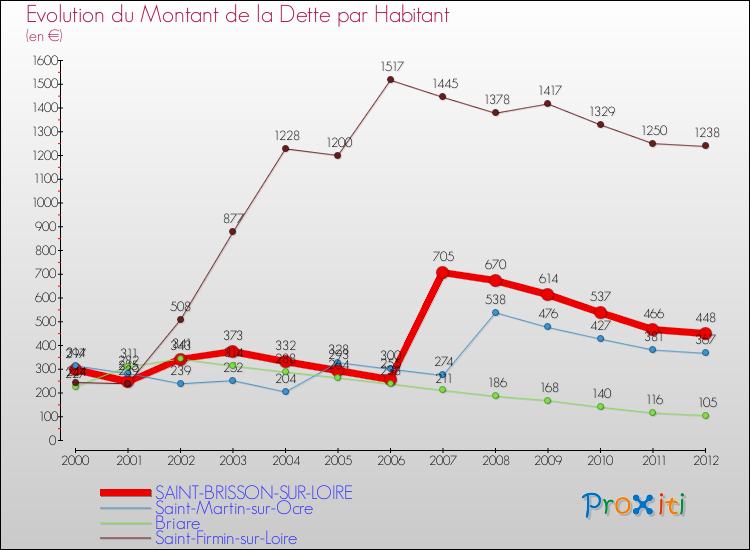 Evolution de la dette par habitant pour la commune de SAINT-BRISSON-SUR-LOIRE et les communes proches de 2000 à 2012 Comparaison de la dette par habitant pour SAINT-BRISSON-SUR-LOIRE et les communes voisines de 2000 à 2012