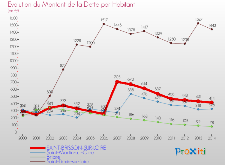 Evolution de la dette par habitant pour la commune de SAINT-BRISSON-SUR-LOIRE et les communes proches de 2000 à 2014 Comparaison de la dette par habitant pour SAINT-BRISSON-SUR-LOIRE et les communes voisines de 2000 à 2014