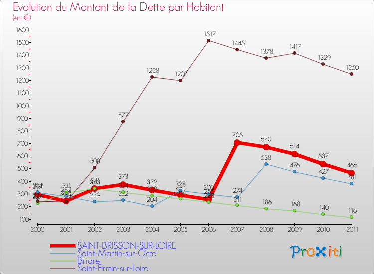 Evolution de la dette par habitant pour la commune de SAINT-BRISSON-SUR-LOIRE et les communes proches Comparaison de la dette par habitant pour SAINT-BRISSON-SUR-LOIRE et les communes voisines