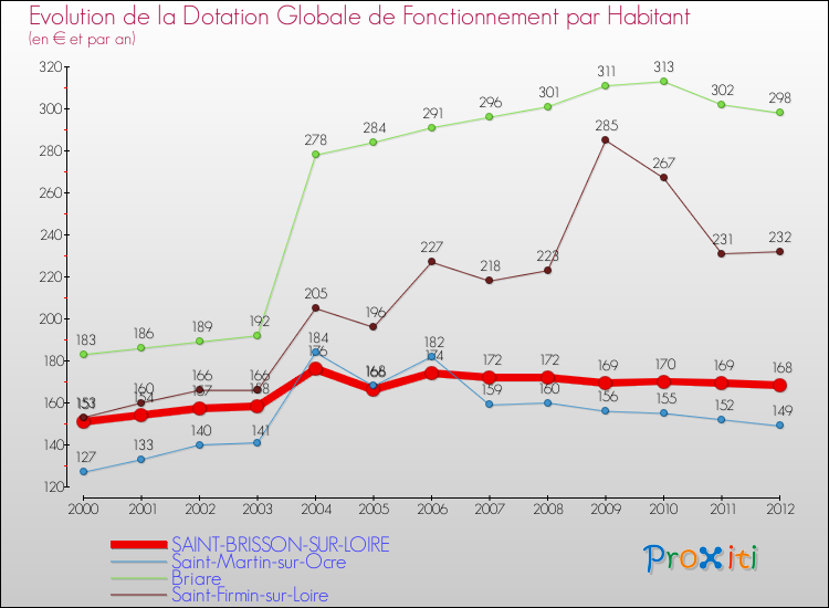 Evolution et montant de la dotation globale de fonctionnement par Habitant pour SAINT-BRISSON-SUR-LOIRE et les communes proches Comparaison des dotations globales de fonctionnement par habitant pour SAINT-BRISSON-SUR-LOIRE et les communes voisines