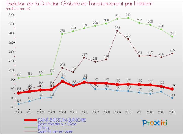 Evolution et montant de la dotation globale de fonctionnement par Habitant pour SAINT-BRISSON-SUR-LOIRE et les communes proches de 2000 à 2014. Comparaison des dotations globales de fonctionnement par habitant pour SAINT-BRISSON-SUR-LOIRE et les communes voisines de 2000 à 2014.