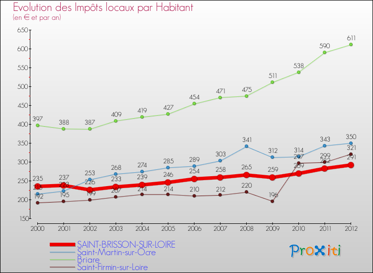 Evolution et montant des impôts locaux par Habitant pour SAINT-BRISSON-SUR-LOIRE et les communes proches Comparaison des impôts locaux par habitant pour SAINT-BRISSON-SUR-LOIRE et les communes voisines