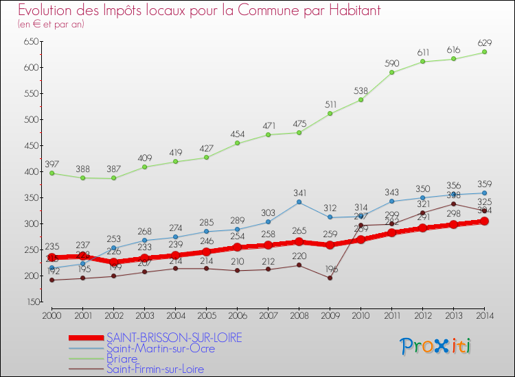Evolution et montant des impôts locaux par Habitant pour SAINT-BRISSON-SUR-LOIRE et les communes proches de 2000 à 2014 Comparaison des impôts locaux par habitant pour SAINT-BRISSON-SUR-LOIRE et les communes voisines de 2000 à 2014