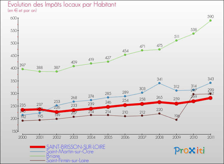 Evolution et montant des impôts locaux par Habitant pour SAINT-BRISSON-SUR-LOIRE et les communes proches Comparaison des impôts locaux par habitant pour SAINT-BRISSON-SUR-LOIRE et les communes voisines