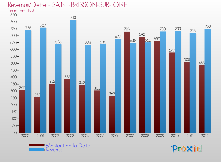 Evolution comparée de la dette et des revenus pour la commune de SAINT-BRISSON-SUR-LOIRE de 2000 à 2012 Comparaison de la dette et des revenus pour SAINT-BRISSON-SUR-LOIRE de 2000 à 2012