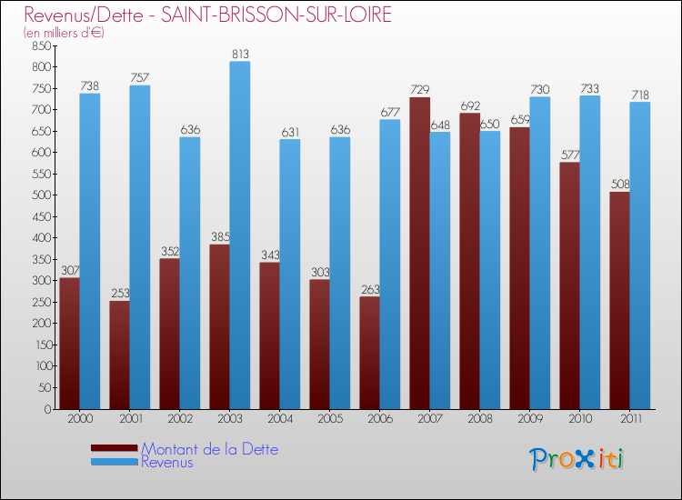 Evolution comparée de la dette et des revenus pour la commune de SAINT-BRISSON-SUR-LOIRE de 2000 à 2011 Comparaison de la dette et des revenus pour SAINT-BRISSON-SUR-LOIRE de 2000 à 2011