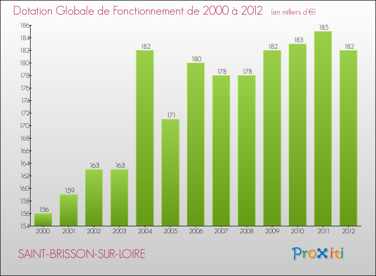 Evolution du montant de la Dotation Globale de Fonctionnement pour la commune de SAINT-BRISSON-SUR-LOIRE de 2000 à 2012 Evolution du montant de la Dotation Globale de Fonctionnement pour SAINT-BRISSON-SUR-LOIRE de 2000 à 2012