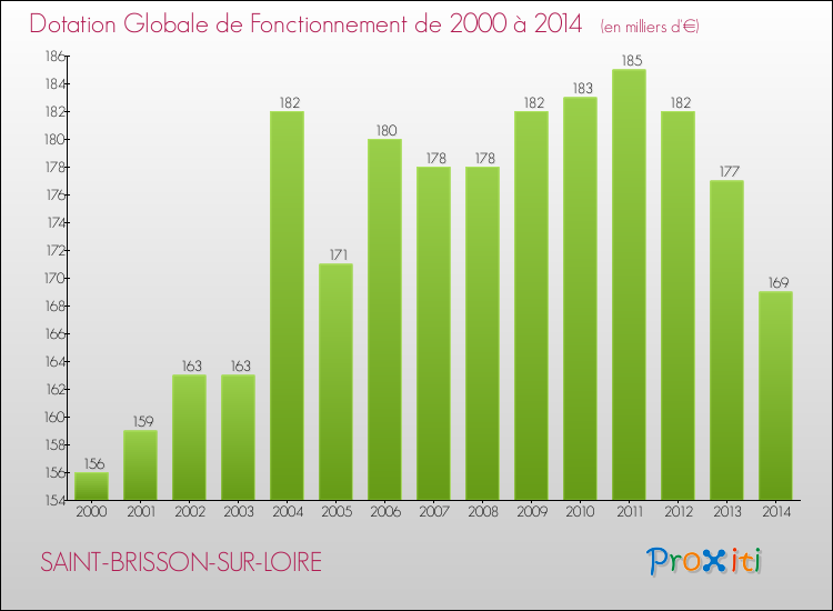 Evolution du montant de la Dotation Globale de Fonctionnement pour la commune de SAINT-BRISSON-SUR-LOIRE de 2000 à 2014 Evolution du montant de la Dotation Globale de Fonctionnement pour SAINT-BRISSON-SUR-LOIRE de 2000 à 2014