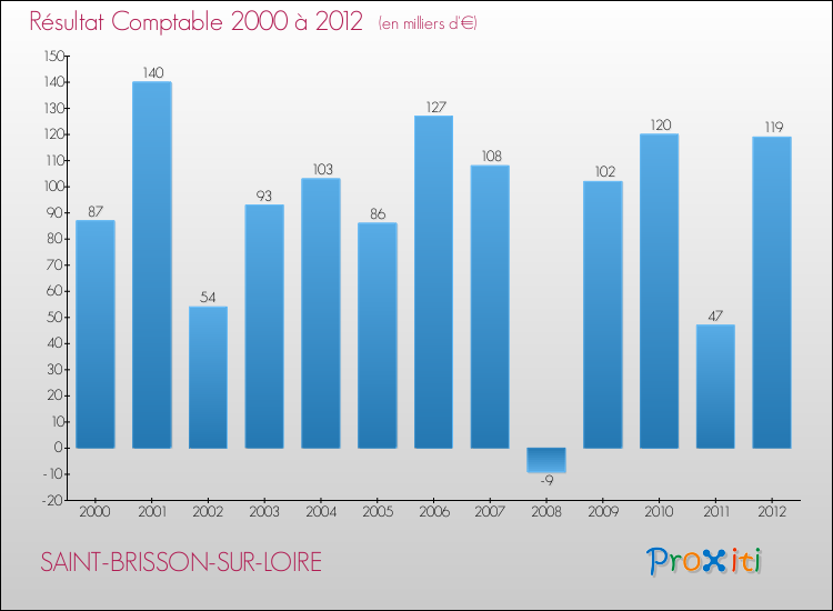 Evolution du résultat comptable pour la commune de SAINT-BRISSON-SUR-LOIRE de 2000 à 2012 Evolution du résultat comptable pour SAINT-BRISSON-SUR-LOIRE de 2000 à 2012
