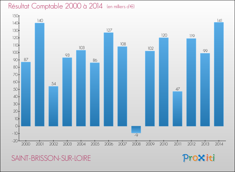 Evolution du résultat comptable pour la commune de SAINT-BRISSON-SUR-LOIRE de 2000 à 2014 Evolution du résultat comptable pour SAINT-BRISSON-SUR-LOIRE de 2000 à 2014