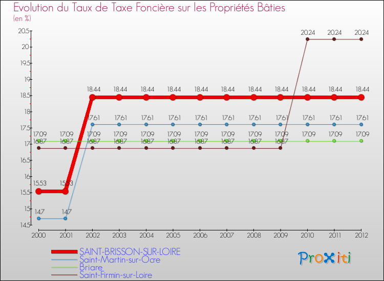 Evolution du taux de la taxe foncière sur le bati pour SAINT-BRISSON-SUR-LOIRE et les communes proches de 2000 à 2012 Comparaison des taux de taxe foncière sur le bati pour SAINT-BRISSON-SUR-LOIRE et les communes voisines de 2000 à 2012
