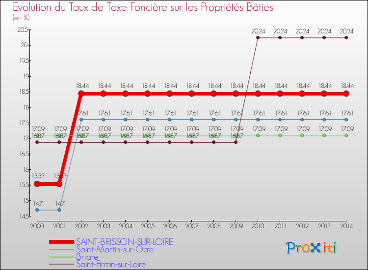 Evolution du taux de la taxe foncière sur le bati pour SAINT-BRISSON-SUR-LOIRE et les communes proches de 2000 à 2014 Comparaison des taux de taxe foncière sur le bati pour SAINT-BRISSON-SUR-LOIRE et les communes voisines de 2000 à 2014