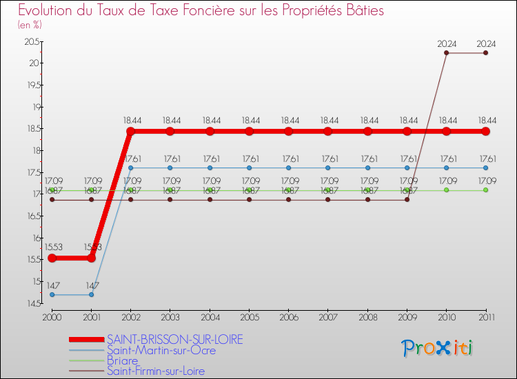 Evolution du taux de la taxe foncière sur le bati pour SAINT-BRISSON-SUR-LOIRE et les communes proches Comparaison des taux de taxe foncière sur le bati pour SAINT-BRISSON-SUR-LOIRE et les communes voisines